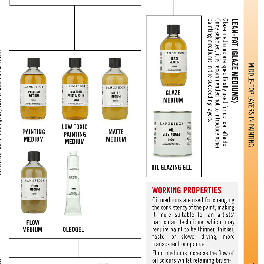 Oil Mediums Flow Chart